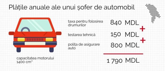 STUDIU: Câte taxe trebuie să achite anual un proprietar de automobil în Moldova!