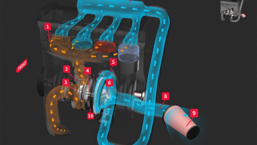 Turbocompresor vs compresor mecanic: animație