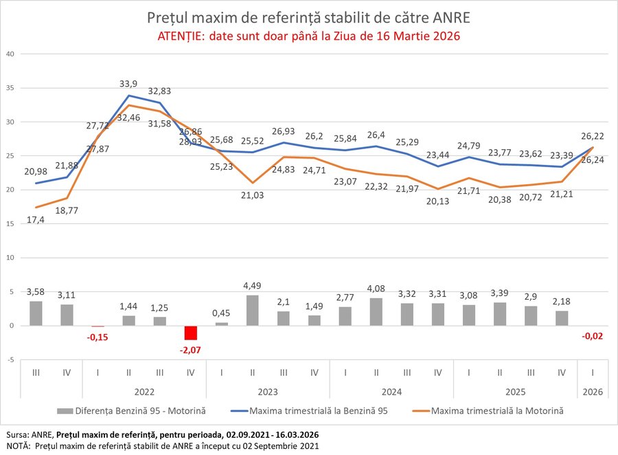 De ce în perioade de criză, în Moldova, motorina devine mai scumpă decât benzina