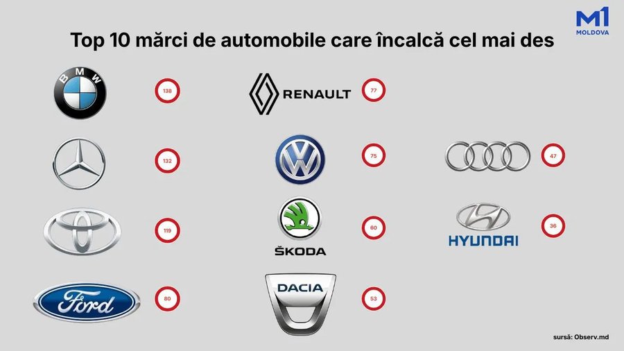Șoferii de BMW, Mercedes și Toyota, lideri la încălcările regulilor de circulație rutieră pe drumurile din R. Moldova