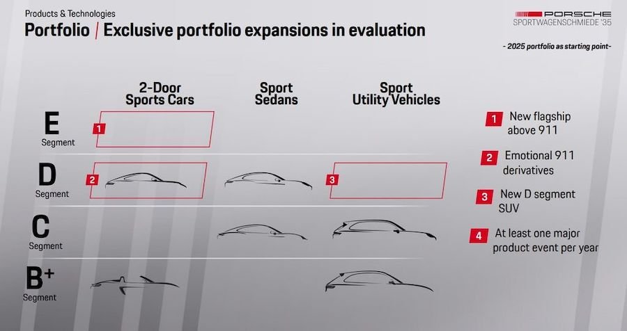 Porsche's Next Sports Car Will Have Batteries Where There Used To Be A Gas Engine