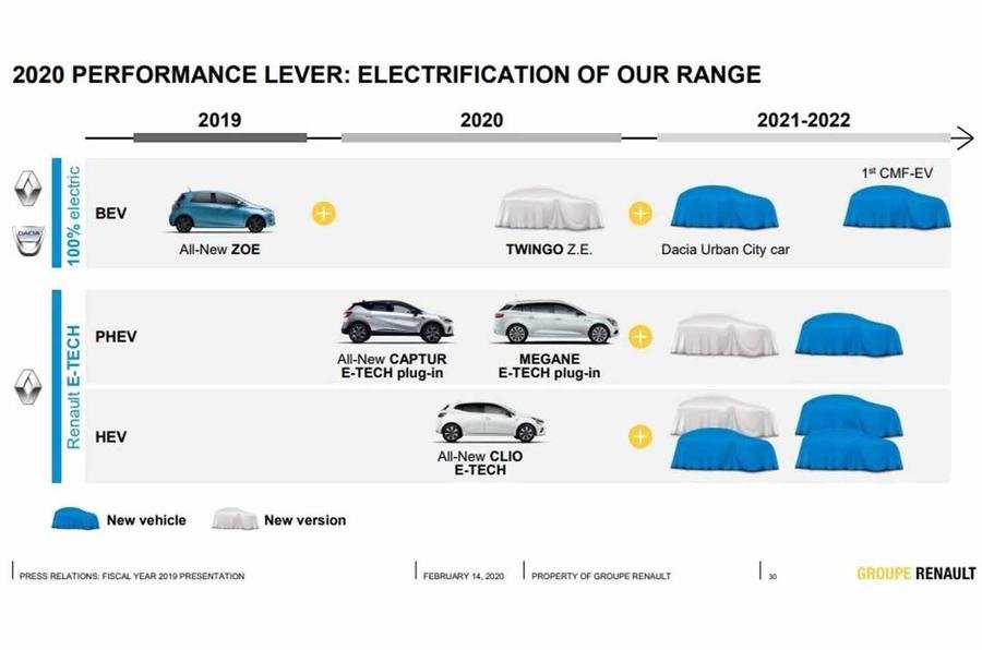 Renault официально подтвердила первую модель Dacia с электроприводом