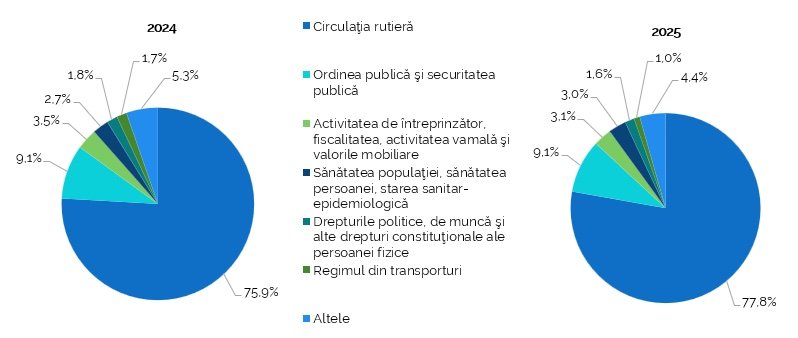 Uimitor?! Circa 80% din amenzile aplicate în Moldova sunt pentru contravenții rutiere